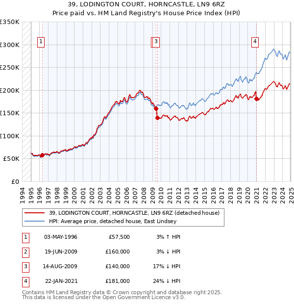 39, LODINGTON COURT, HORNCASTLE, LN9 6RZ: Price paid vs HM Land Registry's House Price Index
