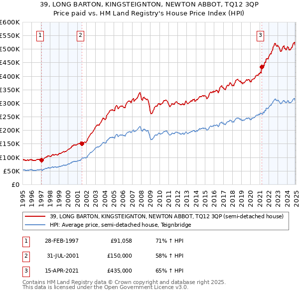 39, LONG BARTON, KINGSTEIGNTON, NEWTON ABBOT, TQ12 3QP: Price paid vs HM Land Registry's House Price Index