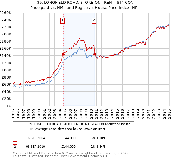 39, LONGFIELD ROAD, STOKE-ON-TRENT, ST4 6QN: Price paid vs HM Land Registry's House Price Index