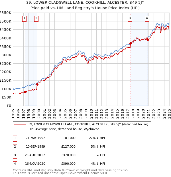 39, LOWER CLADSWELL LANE, COOKHILL, ALCESTER, B49 5JY: Price paid vs HM Land Registry's House Price Index