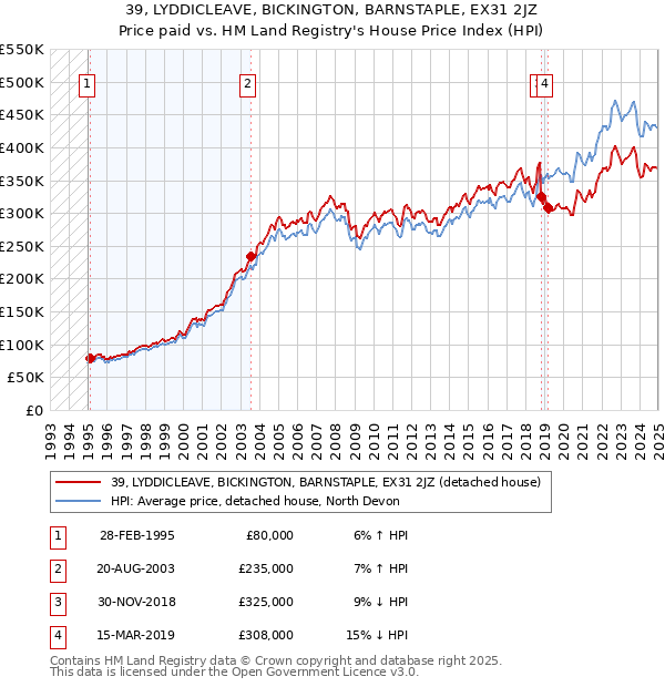 39, LYDDICLEAVE, BICKINGTON, BARNSTAPLE, EX31 2JZ: Price paid vs HM Land Registry's House Price Index