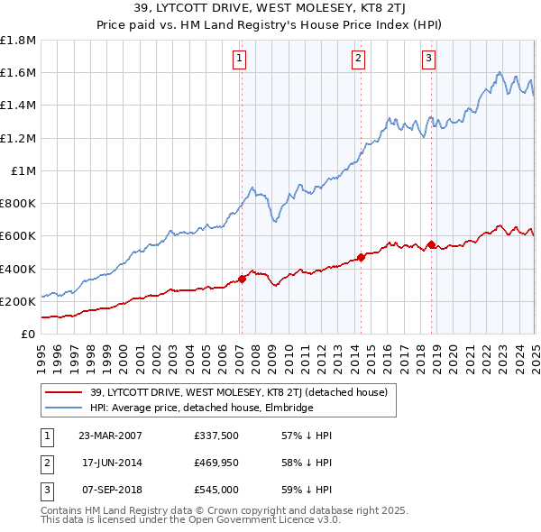 39, LYTCOTT DRIVE, WEST MOLESEY, KT8 2TJ: Price paid vs HM Land Registry's House Price Index