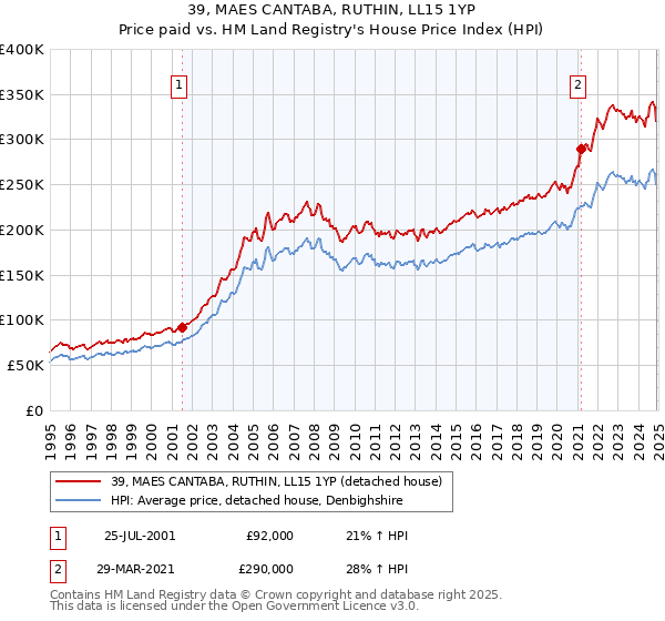 39, MAES CANTABA, RUTHIN, LL15 1YP: Price paid vs HM Land Registry's House Price Index