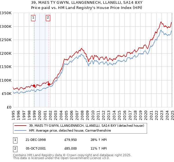 39, MAES TY GWYN, LLANGENNECH, LLANELLI, SA14 8XY: Price paid vs HM Land Registry's House Price Index