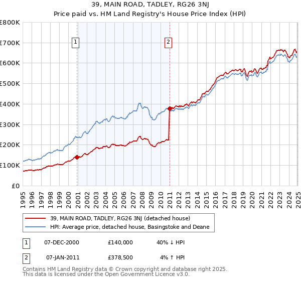 39, MAIN ROAD, TADLEY, RG26 3NJ: Price paid vs HM Land Registry's House Price Index