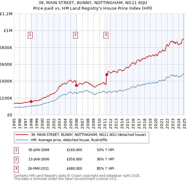 39, MAIN STREET, BUNNY, NOTTINGHAM, NG11 6QU: Price paid vs HM Land Registry's House Price Index