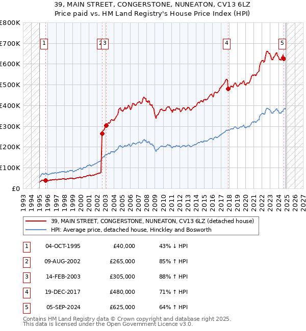 39, MAIN STREET, CONGERSTONE, NUNEATON, CV13 6LZ: Price paid vs HM Land Registry's House Price Index