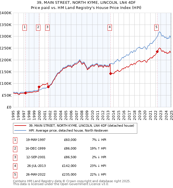 39, MAIN STREET, NORTH KYME, LINCOLN, LN4 4DF: Price paid vs HM Land Registry's House Price Index