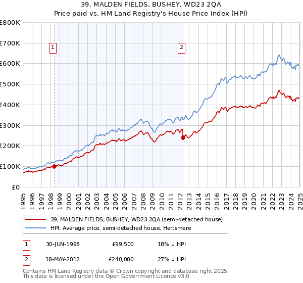 39, MALDEN FIELDS, BUSHEY, WD23 2QA: Price paid vs HM Land Registry's House Price Index