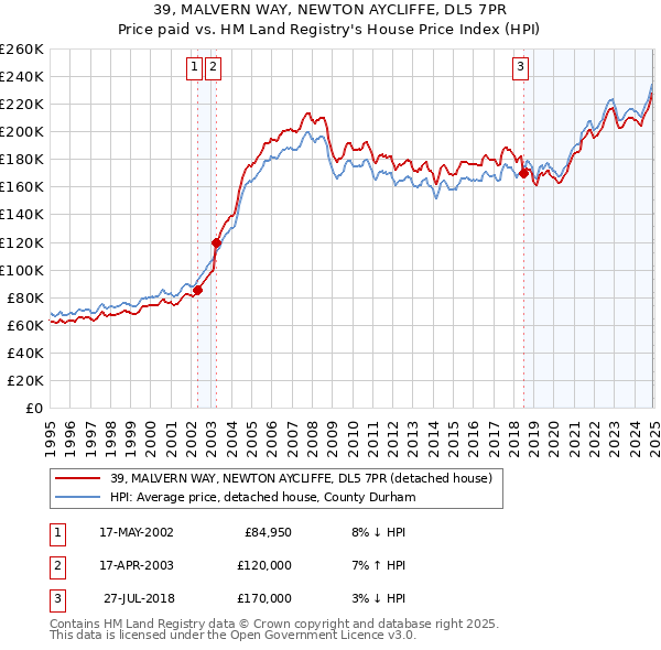 39, MALVERN WAY, NEWTON AYCLIFFE, DL5 7PR: Price paid vs HM Land Registry's House Price Index