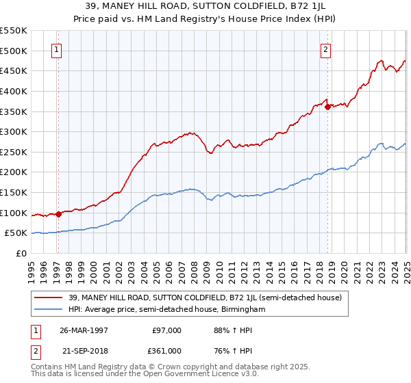 39, MANEY HILL ROAD, SUTTON COLDFIELD, B72 1JL: Price paid vs HM Land Registry's House Price Index