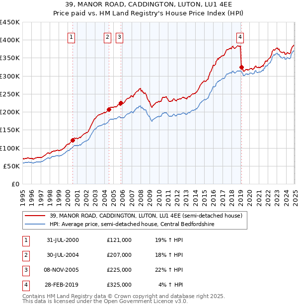 39, MANOR ROAD, CADDINGTON, LUTON, LU1 4EE: Price paid vs HM Land Registry's House Price Index