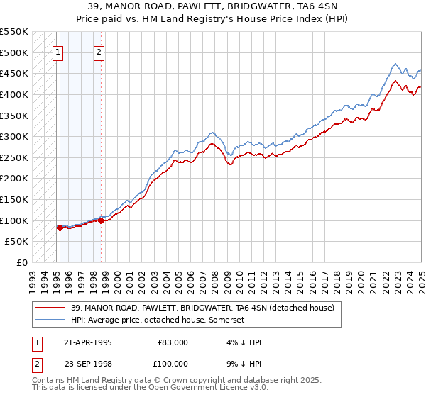 39, MANOR ROAD, PAWLETT, BRIDGWATER, TA6 4SN: Price paid vs HM Land Registry's House Price Index