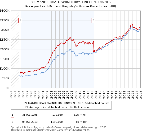 39, MANOR ROAD, SWINDERBY, LINCOLN, LN6 9LS: Price paid vs HM Land Registry's House Price Index