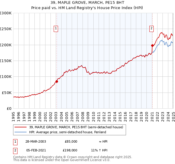39, MAPLE GROVE, MARCH, PE15 8HT: Price paid vs HM Land Registry's House Price Index
