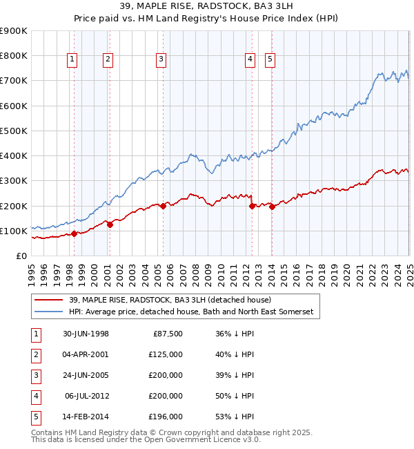 39, MAPLE RISE, RADSTOCK, BA3 3LH: Price paid vs HM Land Registry's House Price Index