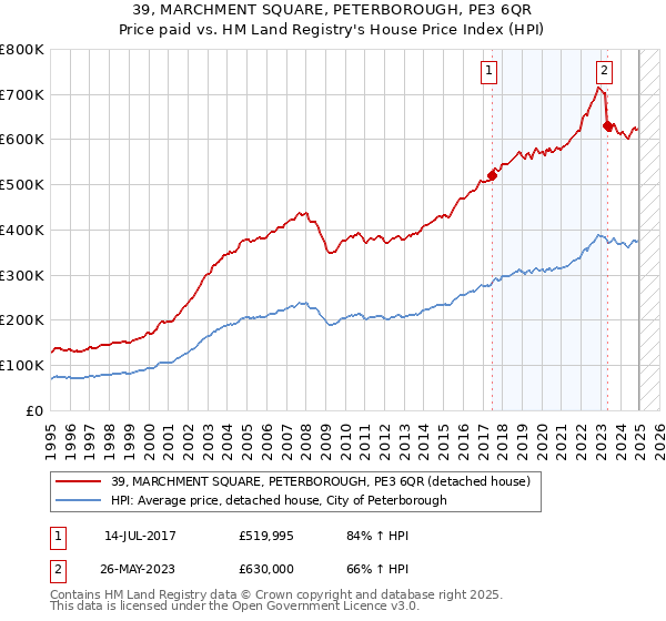 39, MARCHMENT SQUARE, PETERBOROUGH, PE3 6QR: Price paid vs HM Land Registry's House Price Index