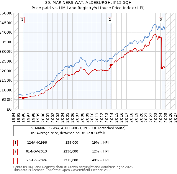 39, MARINERS WAY, ALDEBURGH, IP15 5QH: Price paid vs HM Land Registry's House Price Index