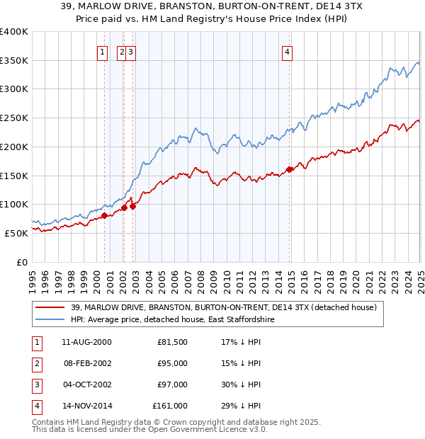 39, MARLOW DRIVE, BRANSTON, BURTON-ON-TRENT, DE14 3TX: Price paid vs HM Land Registry's House Price Index