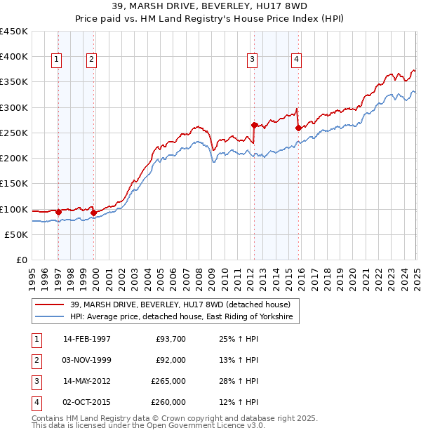 39, MARSH DRIVE, BEVERLEY, HU17 8WD: Price paid vs HM Land Registry's House Price Index