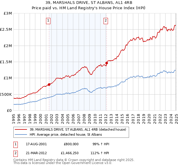 39, MARSHALS DRIVE, ST ALBANS, AL1 4RB: Price paid vs HM Land Registry's House Price Index