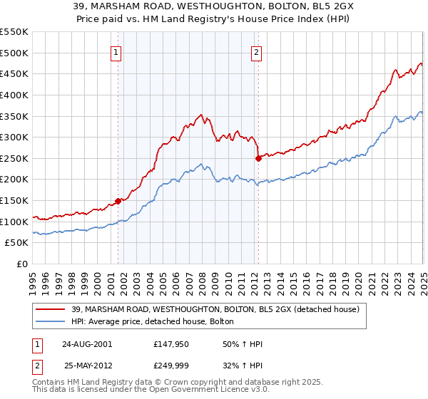 39, MARSHAM ROAD, WESTHOUGHTON, BOLTON, BL5 2GX: Price paid vs HM Land Registry's House Price Index