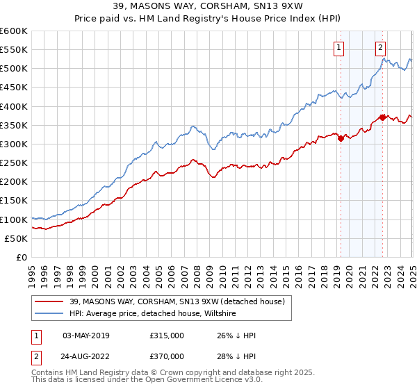 39, MASONS WAY, CORSHAM, SN13 9XW: Price paid vs HM Land Registry's House Price Index
