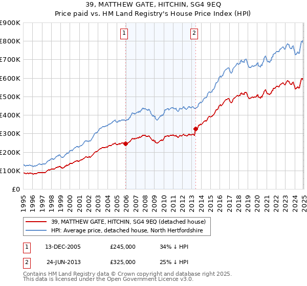 39, MATTHEW GATE, HITCHIN, SG4 9EQ: Price paid vs HM Land Registry's House Price Index