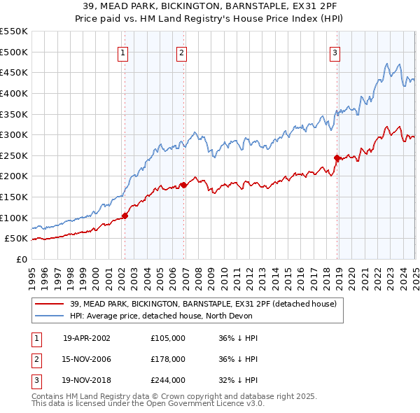 39, MEAD PARK, BICKINGTON, BARNSTAPLE, EX31 2PF: Price paid vs HM Land Registry's House Price Index