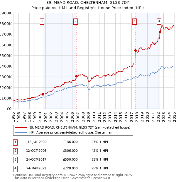 39, MEAD ROAD, CHELTENHAM, GL53 7DY: Price paid vs HM Land Registry's House Price Index