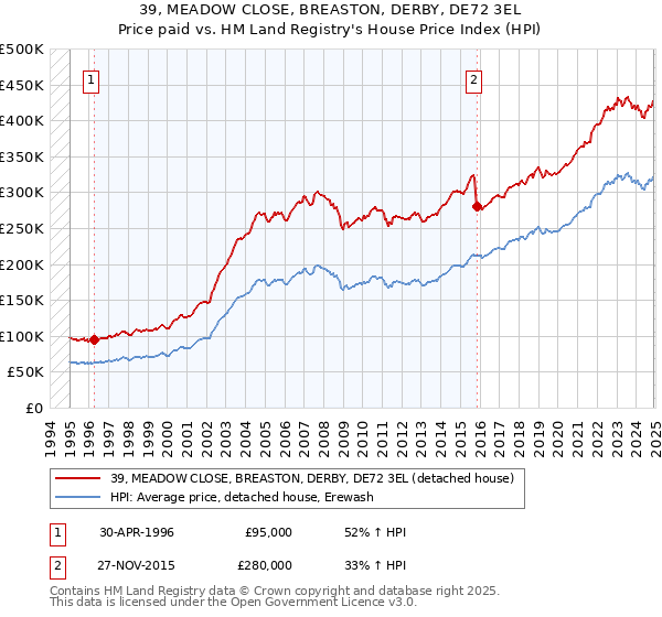 39, MEADOW CLOSE, BREASTON, DERBY, DE72 3EL: Price paid vs HM Land Registry's House Price Index