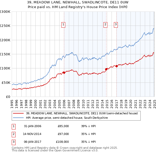 39, MEADOW LANE, NEWHALL, SWADLINCOTE, DE11 0UW: Price paid vs HM Land Registry's House Price Index