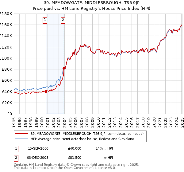 39, MEADOWGATE, MIDDLESBROUGH, TS6 9JP: Price paid vs HM Land Registry's House Price Index