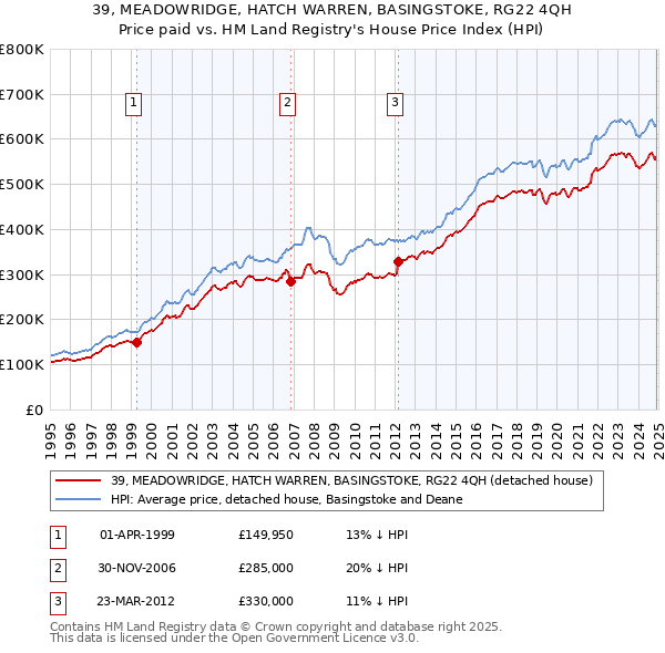 39, MEADOWRIDGE, HATCH WARREN, BASINGSTOKE, RG22 4QH: Price paid vs HM Land Registry's House Price Index