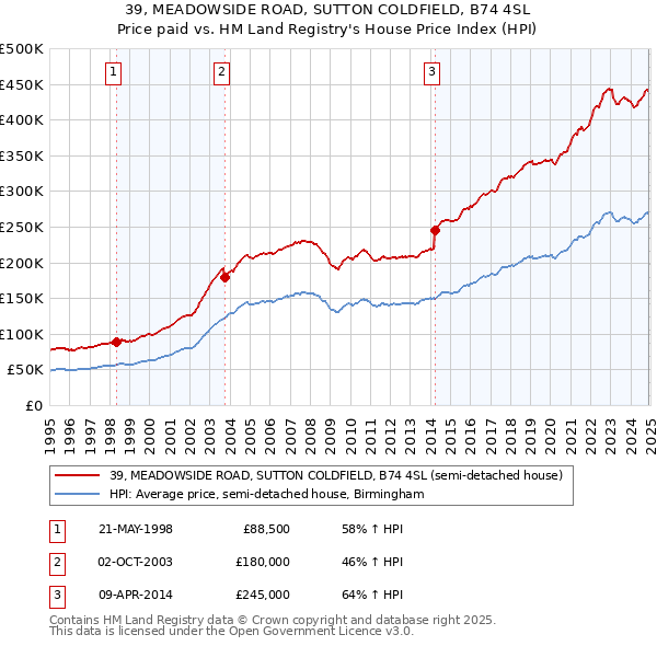 39, MEADOWSIDE ROAD, SUTTON COLDFIELD, B74 4SL: Price paid vs HM Land Registry's House Price Index