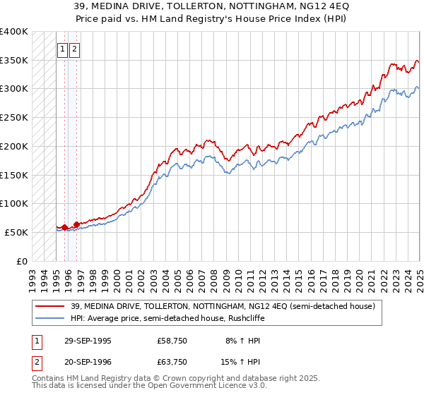 39, MEDINA DRIVE, TOLLERTON, NOTTINGHAM, NG12 4EQ: Price paid vs HM Land Registry's House Price Index