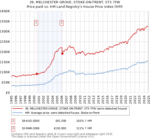 39, MELCHESTER GROVE, STOKE-ON-TRENT, ST3 7FW: Price paid vs HM Land Registry's House Price Index