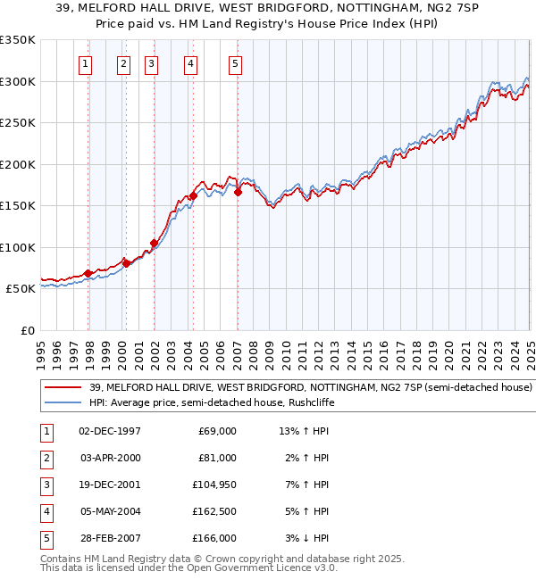 39, MELFORD HALL DRIVE, WEST BRIDGFORD, NOTTINGHAM, NG2 7SP: Price paid vs HM Land Registry's House Price Index