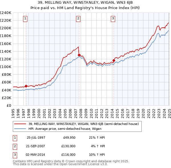 39, MELLING WAY, WINSTANLEY, WIGAN, WN3 6JB: Price paid vs HM Land Registry's House Price Index