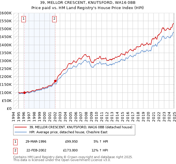 39, MELLOR CRESCENT, KNUTSFORD, WA16 0BB: Price paid vs HM Land Registry's House Price Index