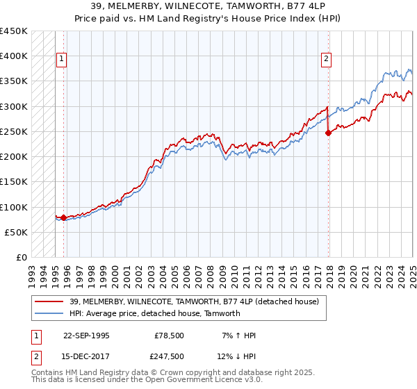 39, MELMERBY, WILNECOTE, TAMWORTH, B77 4LP: Price paid vs HM Land Registry's House Price Index