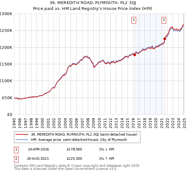 39, MEREDITH ROAD, PLYMOUTH, PL2 3QJ: Price paid vs HM Land Registry's House Price Index