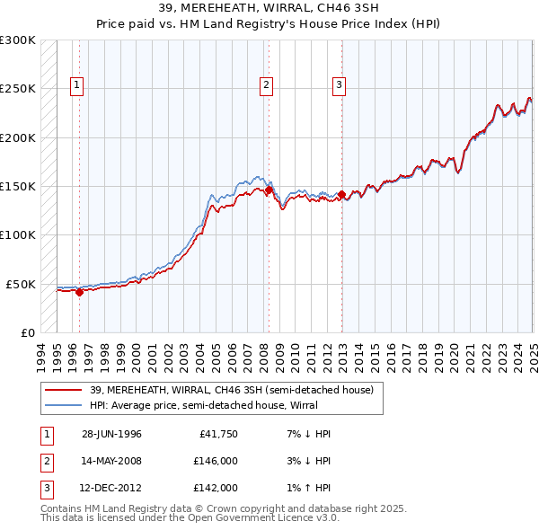 39, MEREHEATH, WIRRAL, CH46 3SH: Price paid vs HM Land Registry's House Price Index