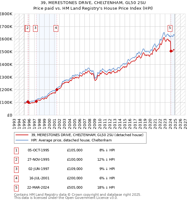 39, MERESTONES DRIVE, CHELTENHAM, GL50 2SU: Price paid vs HM Land Registry's House Price Index