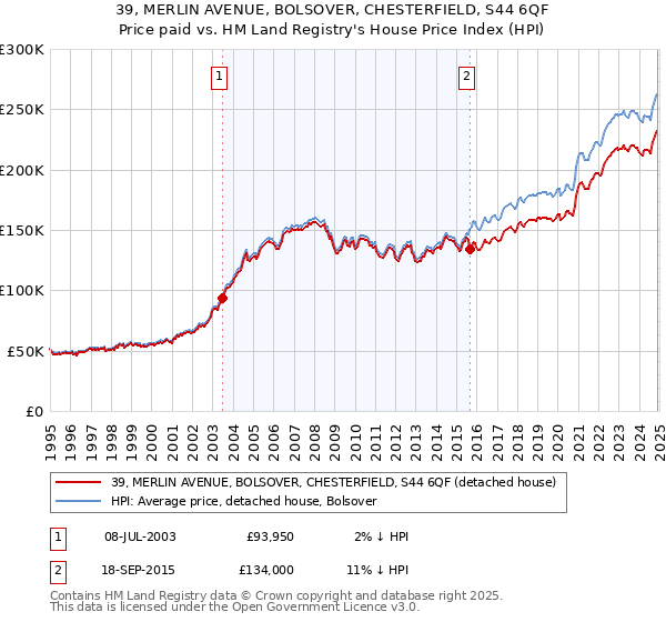 39, MERLIN AVENUE, BOLSOVER, CHESTERFIELD, S44 6QF: Price paid vs HM Land Registry's House Price Index