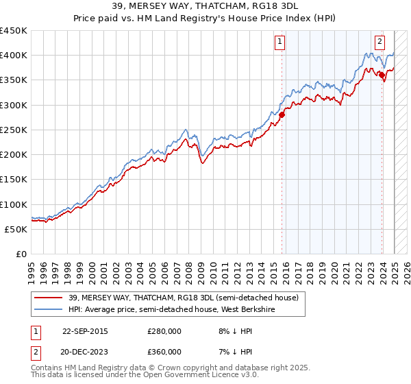39, MERSEY WAY, THATCHAM, RG18 3DL: Price paid vs HM Land Registry's House Price Index