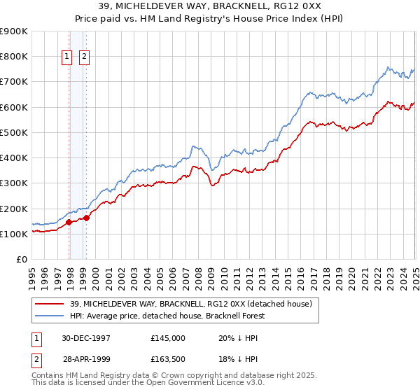 39, MICHELDEVER WAY, BRACKNELL, RG12 0XX: Price paid vs HM Land Registry's House Price Index