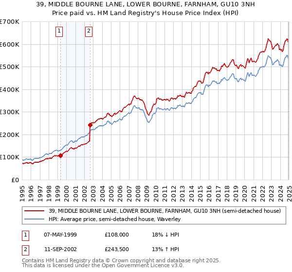 39, MIDDLE BOURNE LANE, LOWER BOURNE, FARNHAM, GU10 3NH: Price paid vs HM Land Registry's House Price Index