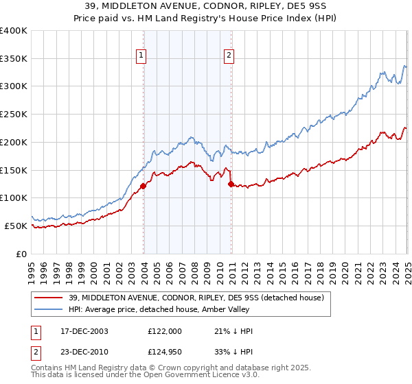 39, MIDDLETON AVENUE, CODNOR, RIPLEY, DE5 9SS: Price paid vs HM Land Registry's House Price Index
