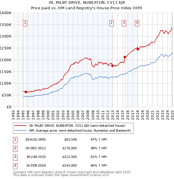 39, MILBY DRIVE, NUNEATON, CV11 6JR: Price paid vs HM Land Registry's House Price Index